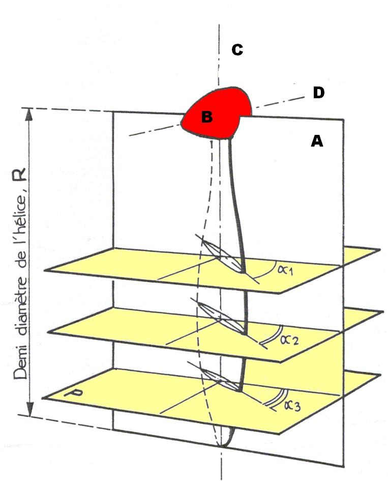 profilde l'helice